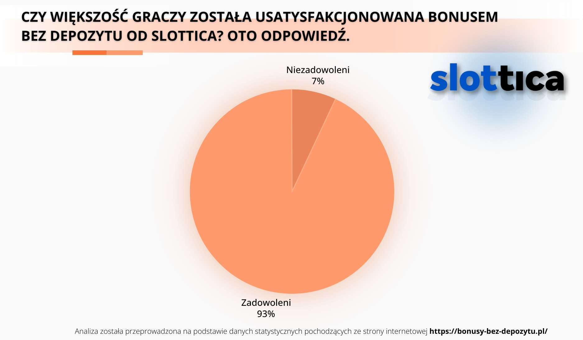 Czy większość graczy została usatysfakcjonowana bonusem bez depozytu od Slottica 